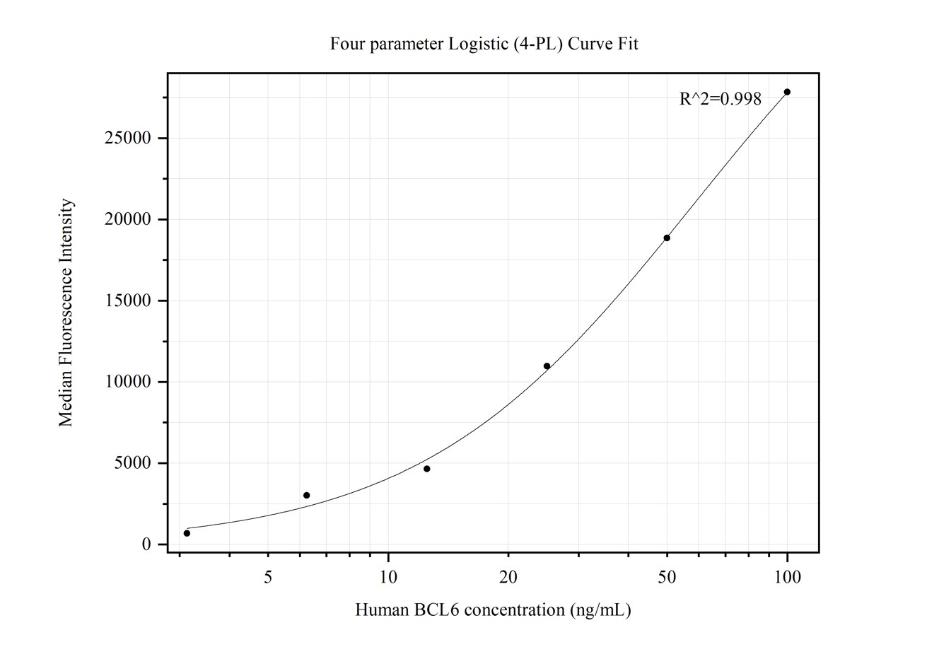 Cytometric bead array standard curve of MP50215-1